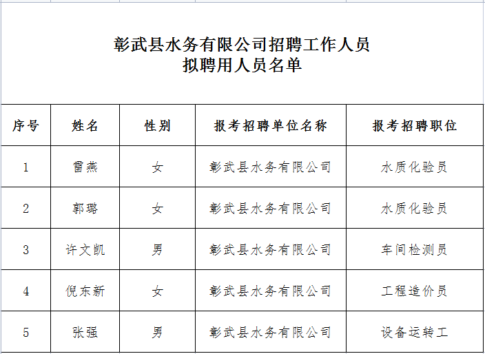 彰武县水务有限公司招聘工作人员拟聘用人员名单.png