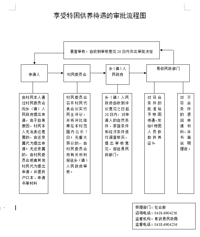 特困办事指南.png