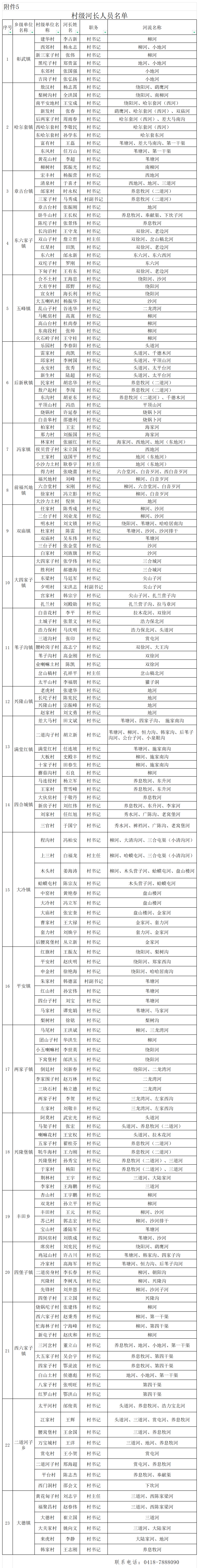 附件5：2024年村级河长人员名单_村级河长名单(1).png