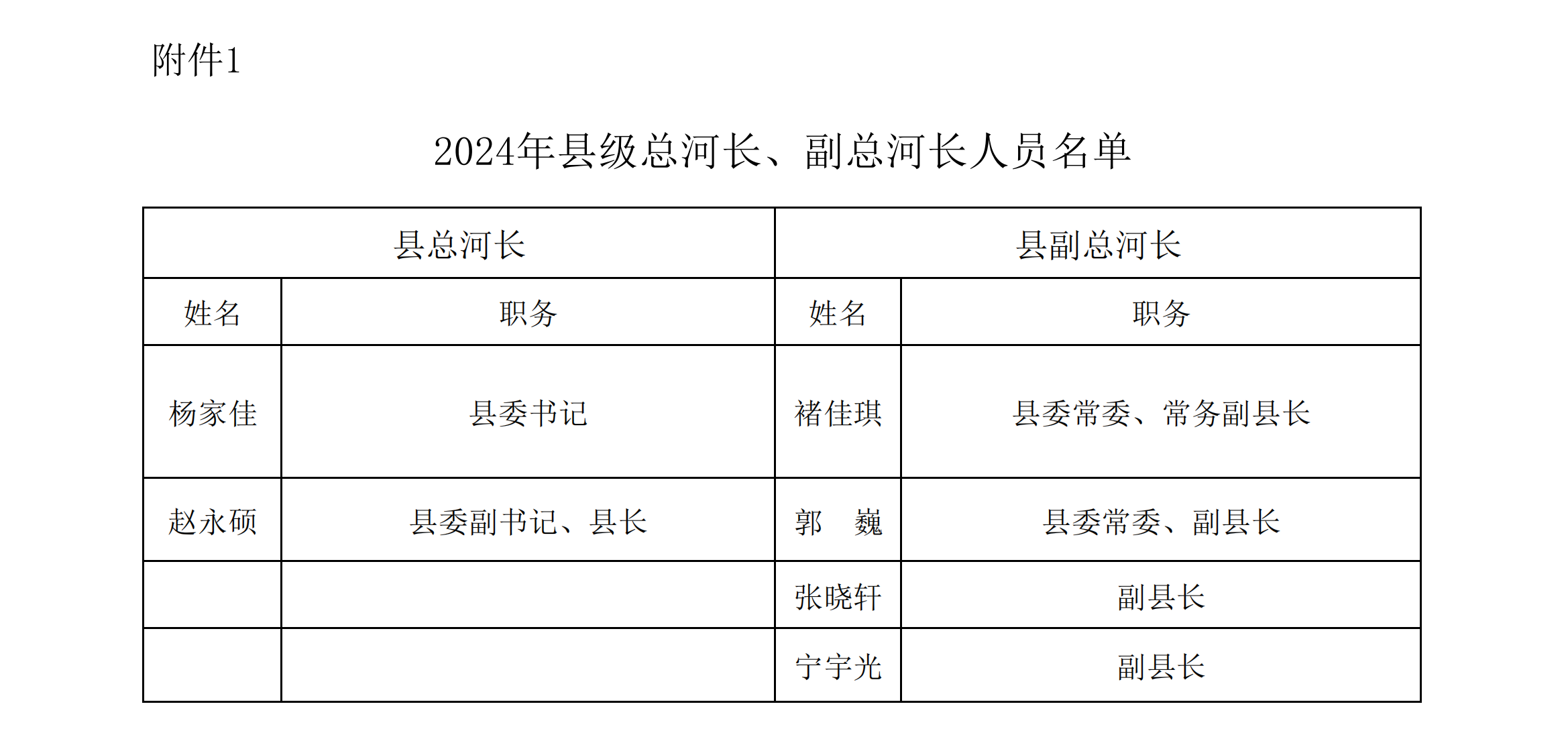 附件1：县级总河长、副总河长人员名单_00.png