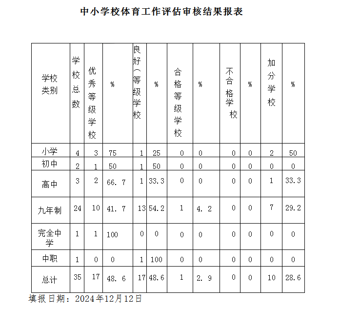 2024年中小学体育工作评估审核结果报表.png