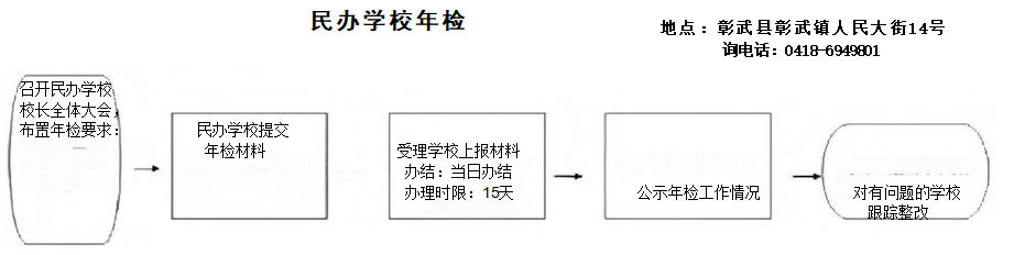 民办日常监管信息.png