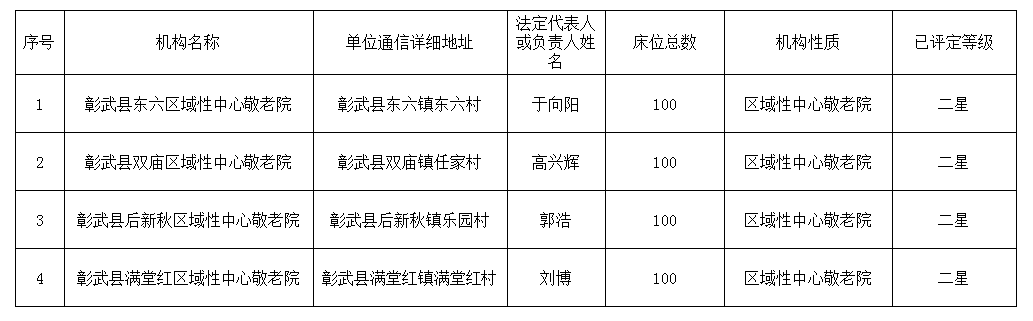 彰武县公办养老机构等级评定情况统计表.png