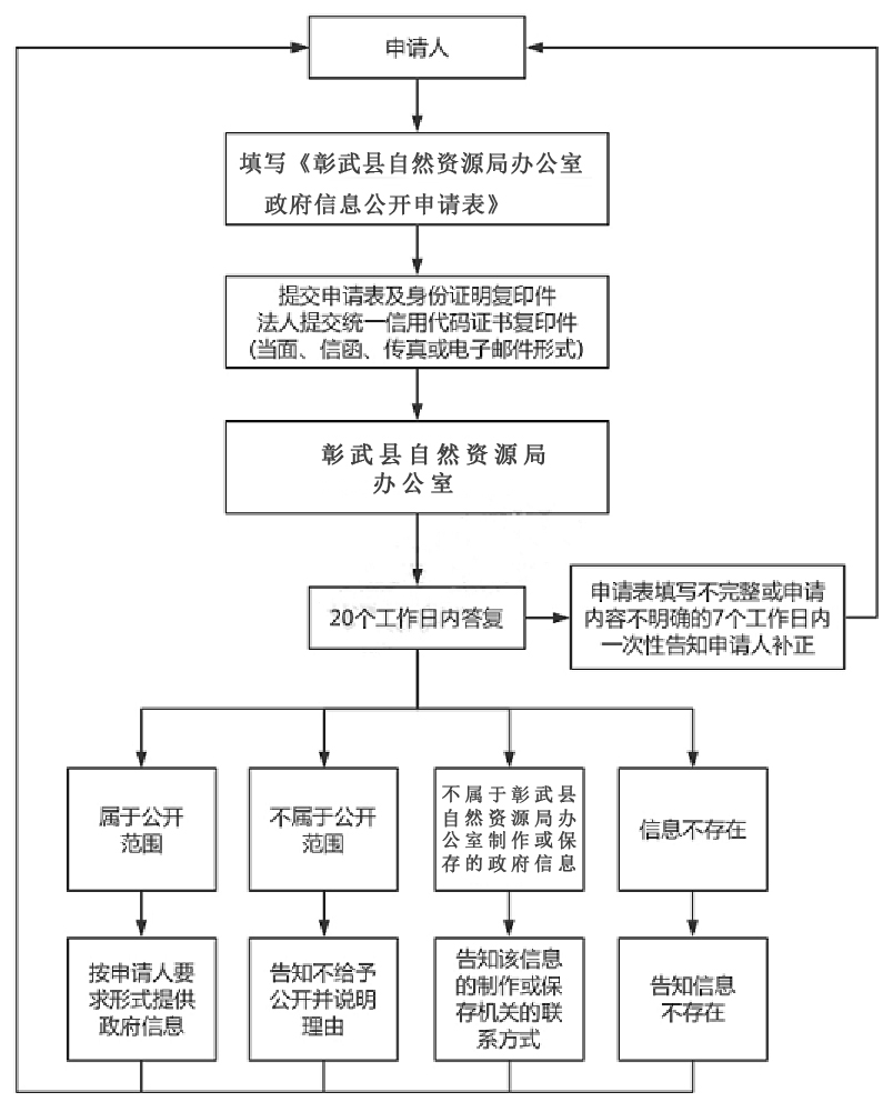 自然局流程图.png