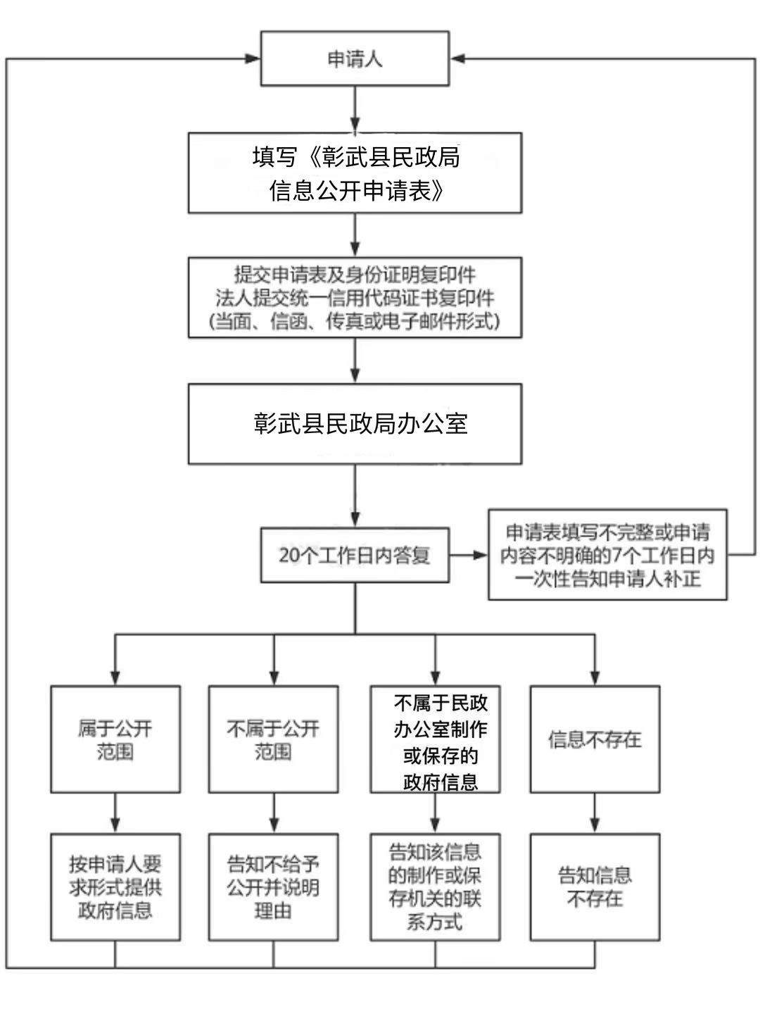 民政局流程图.png
