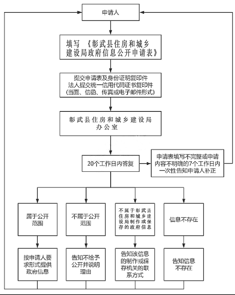 住建局流程图.png