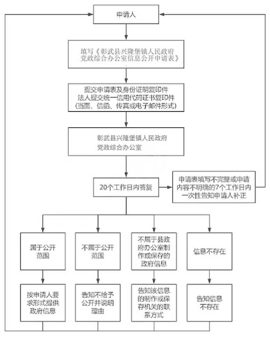兴隆堡流程图.png