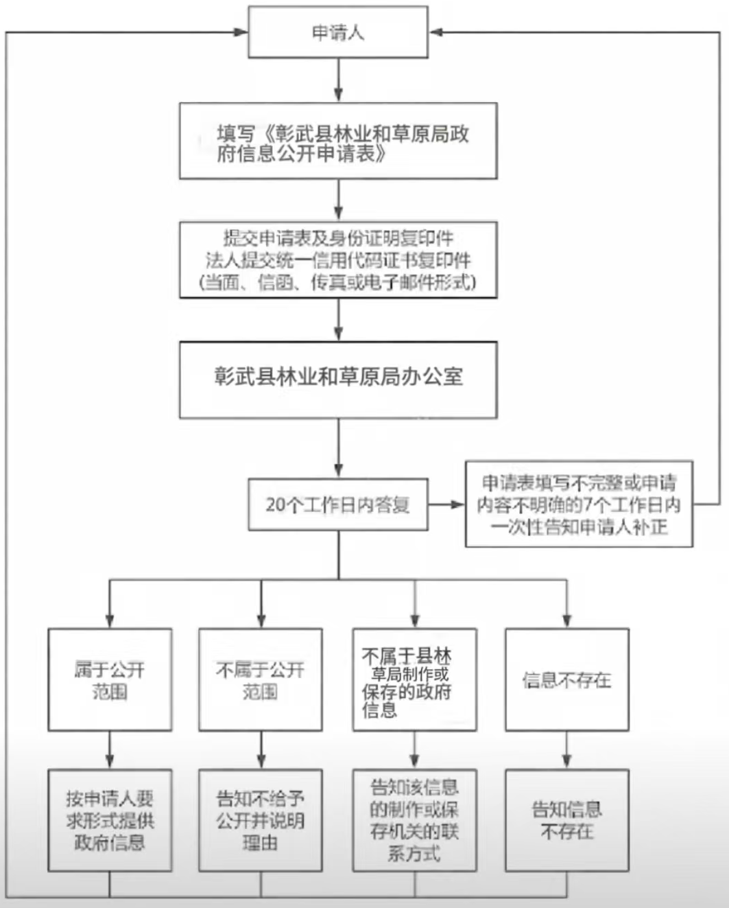 林草局流程图.png