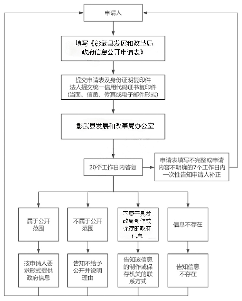 发改局流程图.png