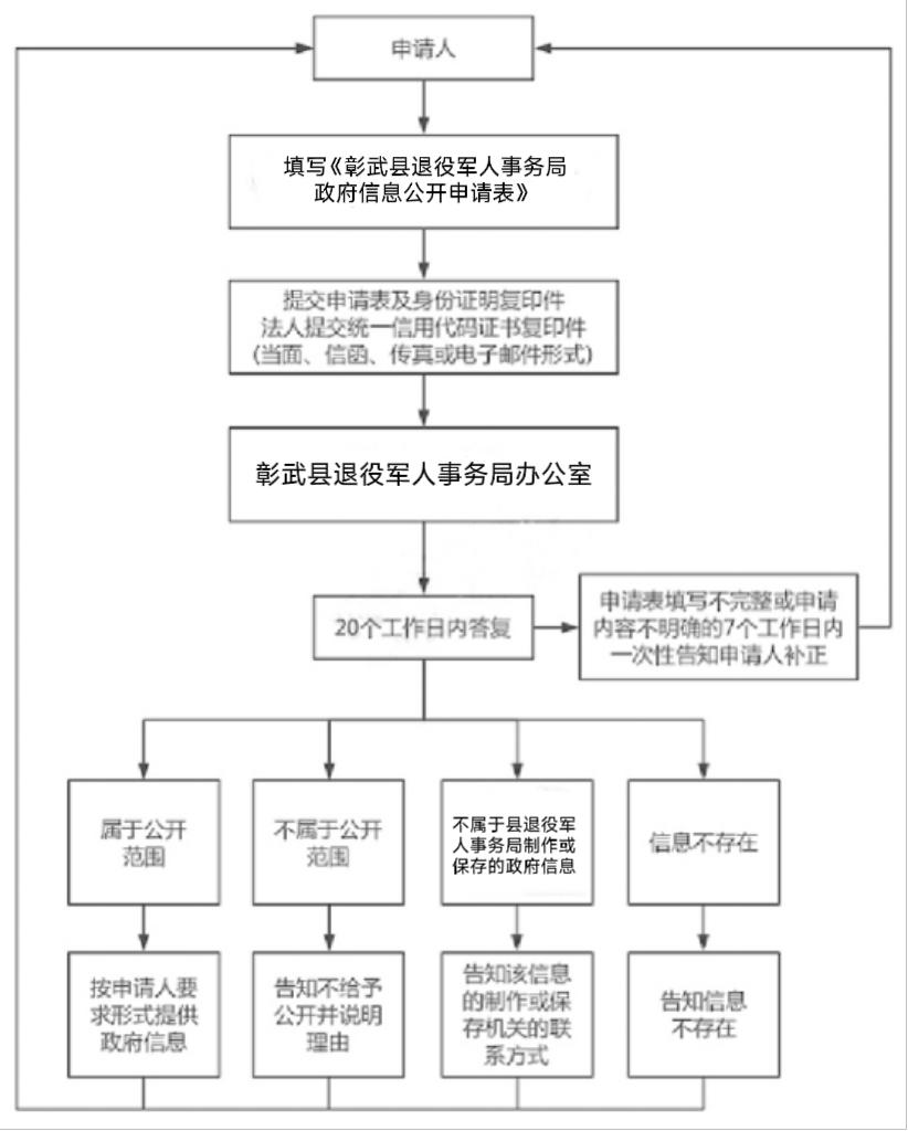 退役军人局流程图.png