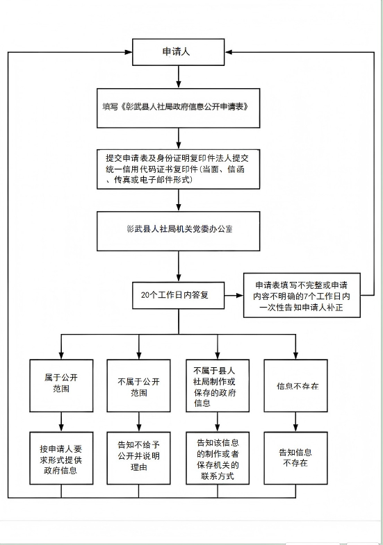 人社局流程图.png
