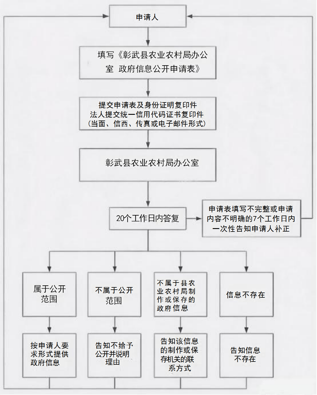 农村局流程图.png