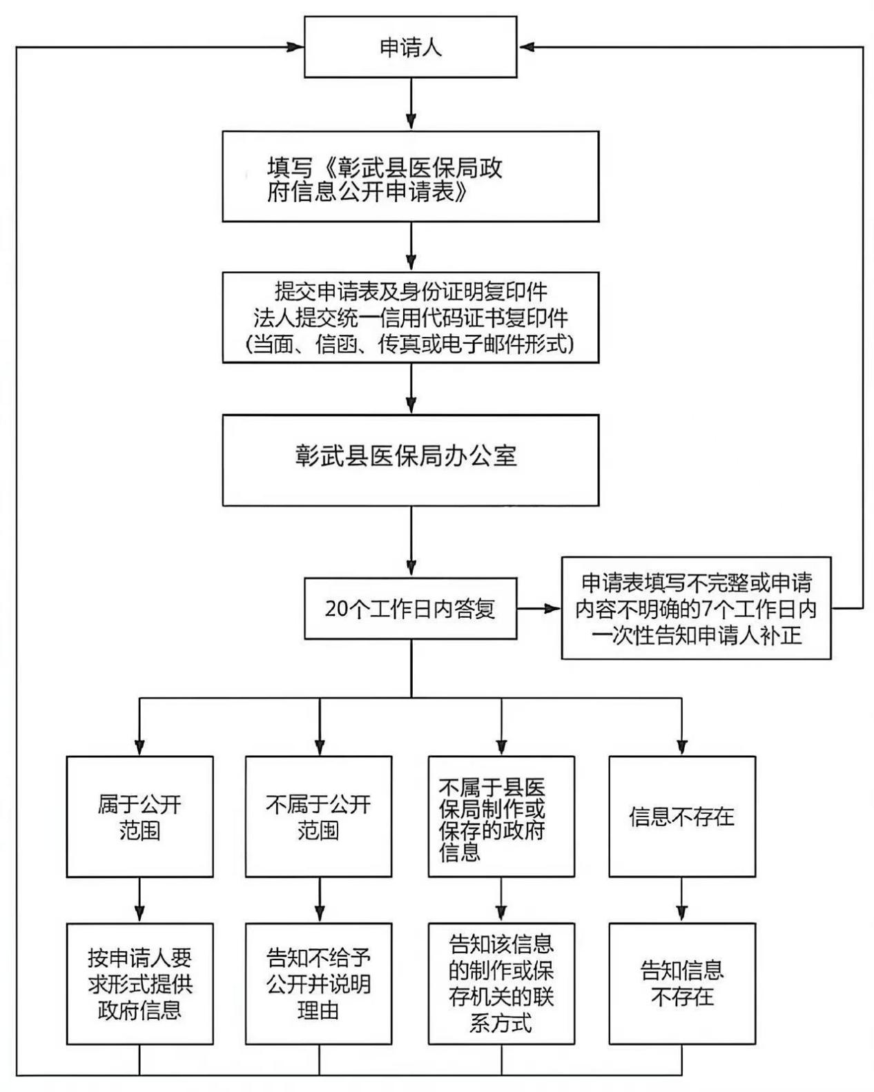医保局流程图.png