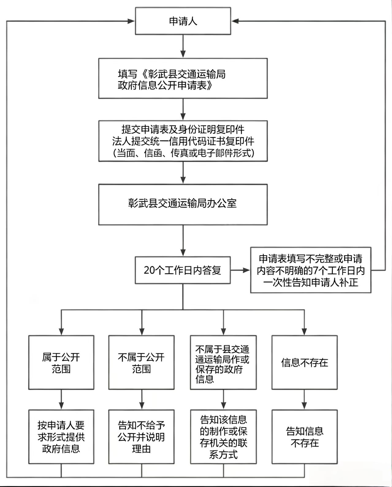 交通局流程图.png