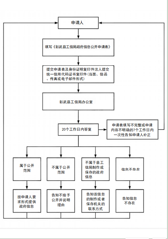 工信局流程图.png