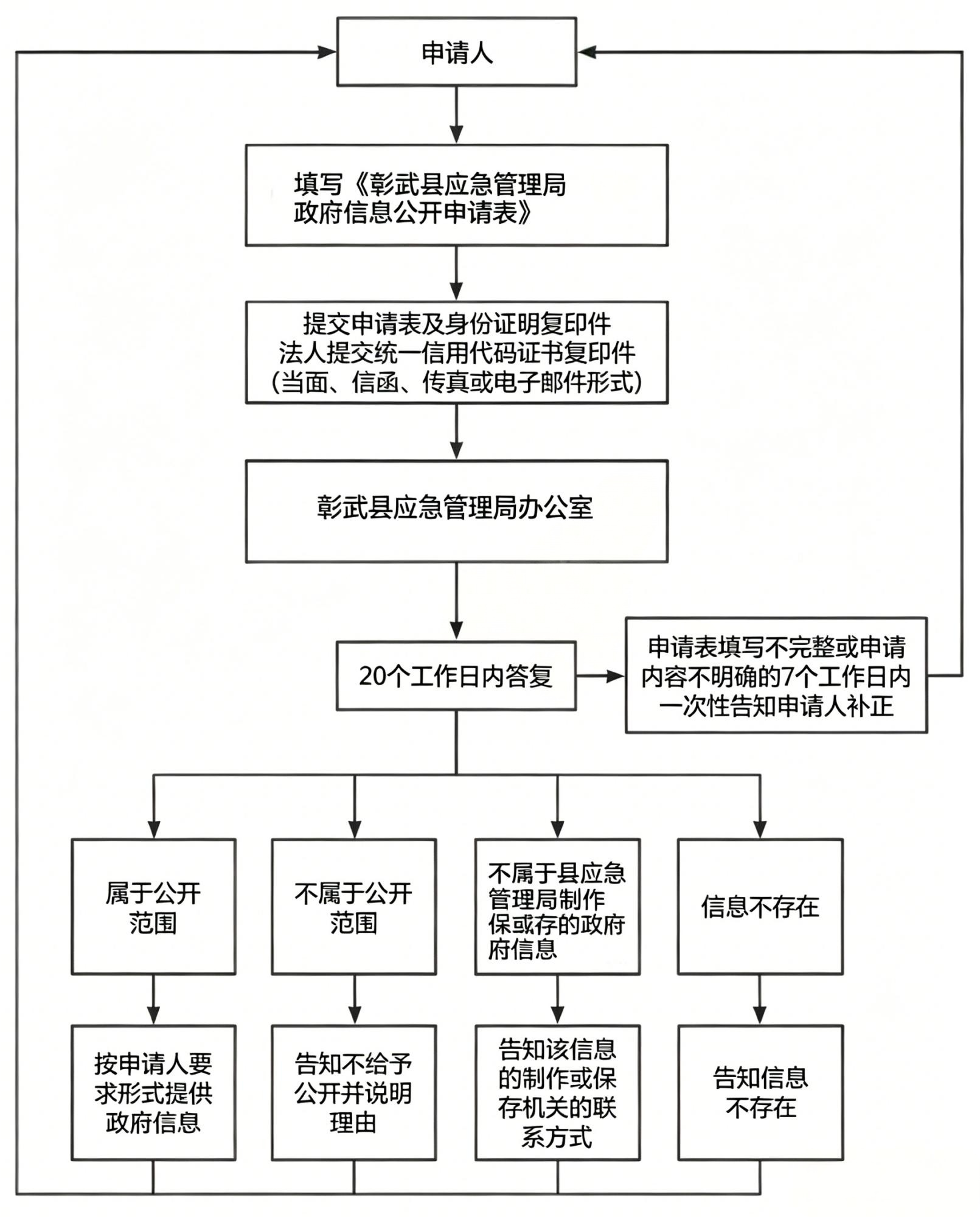 应急局流程图.png