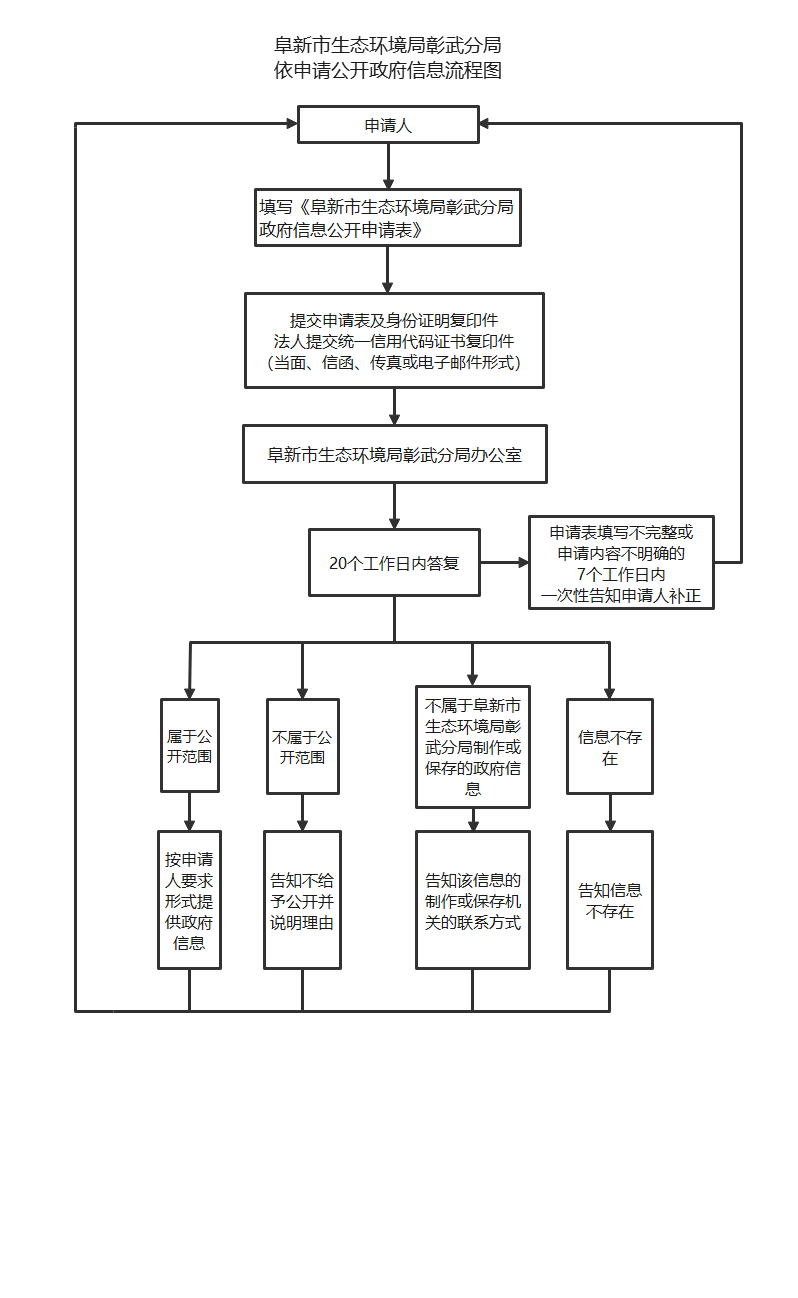 阜新市生态环境局彰武分局.png