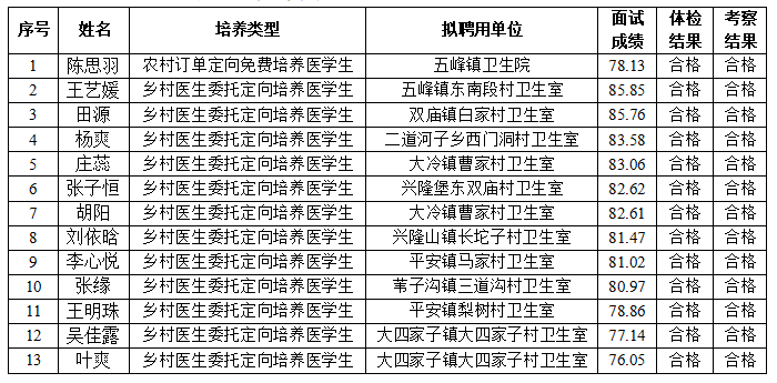 彰武县2026年农村订单定向和乡村医生委托定向培养医学生毕业招聘拟聘用人员公示.png